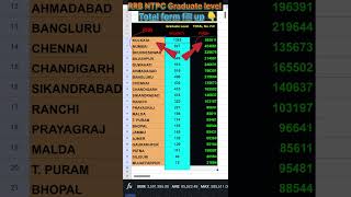 RRB NTPC TOTAL FORM FILL UP | graduate level #rrb #ntpc #railway #shorts