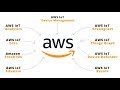 AWS IoT Core | IoT Analytics | Channel | Pipeline tutorial with Python