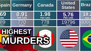 Murder Rate by Country (2025) – 189 Countries Compared