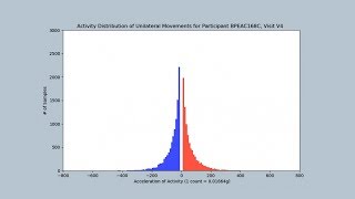 Use of a Wearable Accelerometer to Detect Pediatric Motor Activity Deficits