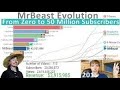 All MrBeast Channels - Subscriber Count History [2012 - 2021]