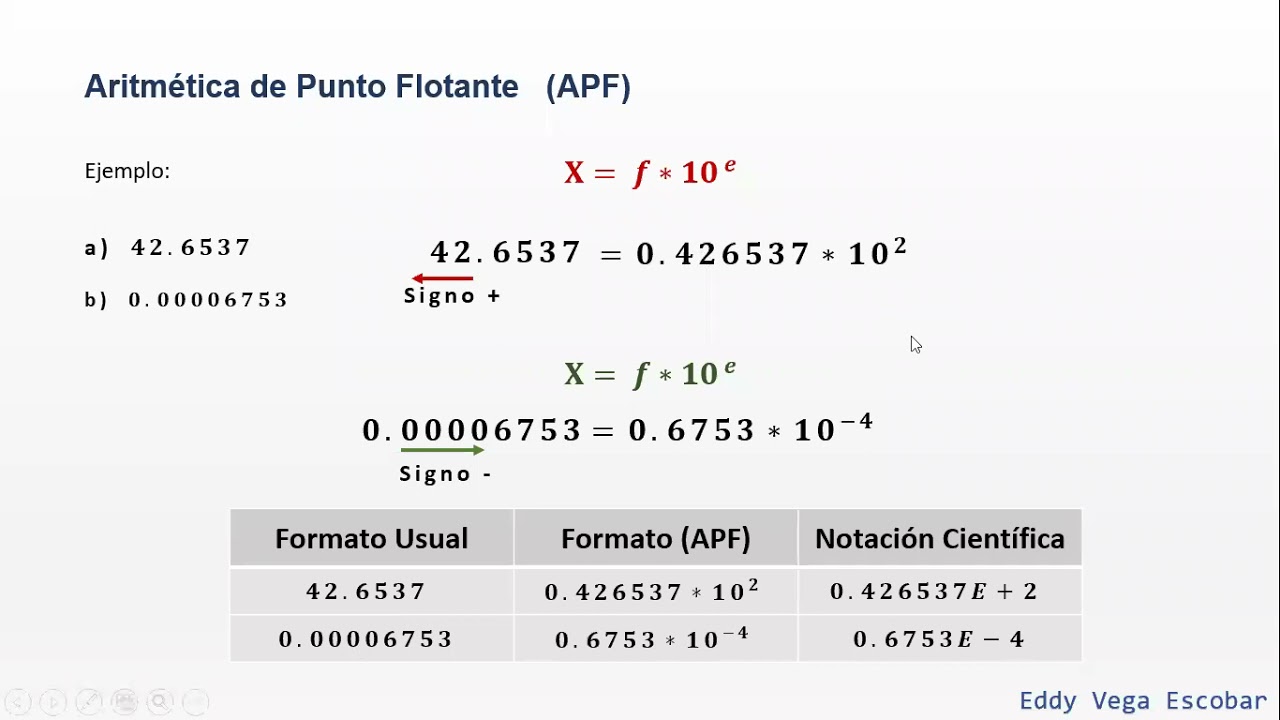 Aritmética De Punto Flotante - YouTube