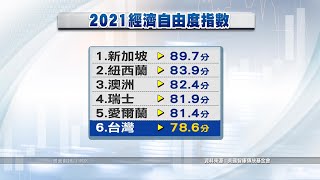 美智庫經濟自由度調查 我躍升全球第6｜20210305 公視中晝新聞