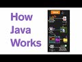 How Java Works 🔥