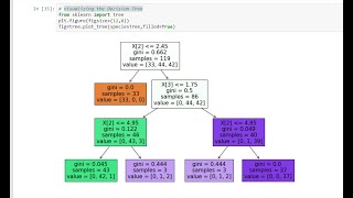 Implementing DecisionTree Classifier | Iris Dataset