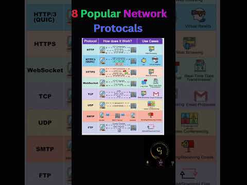 Top Network Protocols. #coding #networking#networkprotocols#codingtutorials #learning#engineering