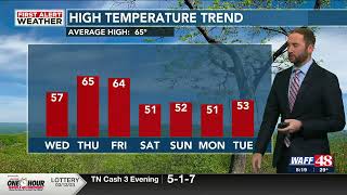 WAFF 48 First Alert Forecast: Cold morning temps lead to sunny & dry afternoon