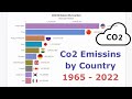 Co2 Emissions by Country 1965 - 2022 - Top 10 Polluting Countries responsible for Global Warming