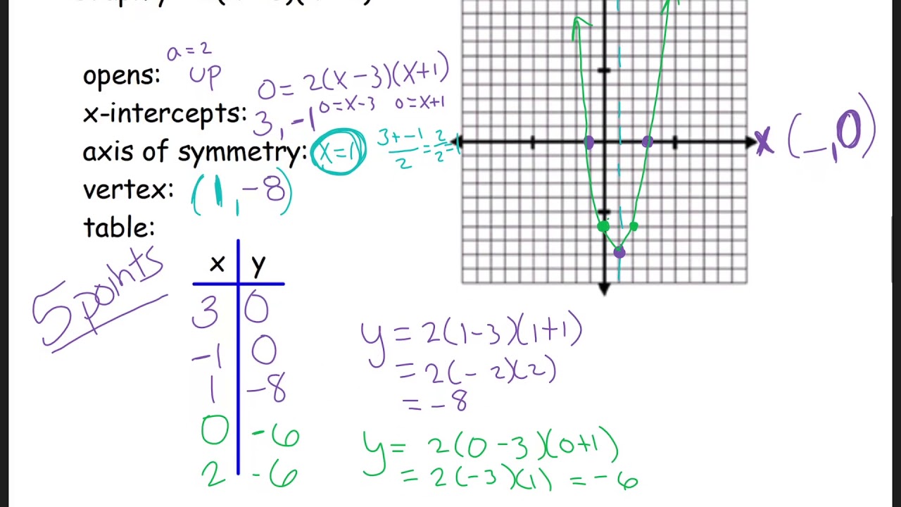 Graphing Quadratics In Factored Form Worksheet