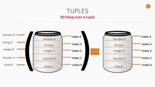 Tuples in Python; and how to create and access items form it | Python Programming