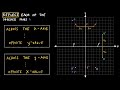 How to Reflect Points across Axis on a Coordinate Plane