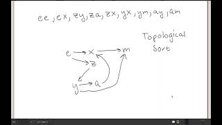 LeetCode Problem Alien Dictionary | Topological Sorting 2 Methods Explained