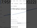 world population vs google download#youtubeshorts #trending #shorts