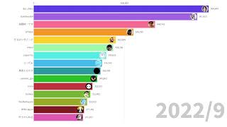 【2017-2023】日本のTwitch配信者 フォロワーランキング推移