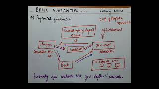 Bank Guarantees and Various Types Of Bank Guarantees