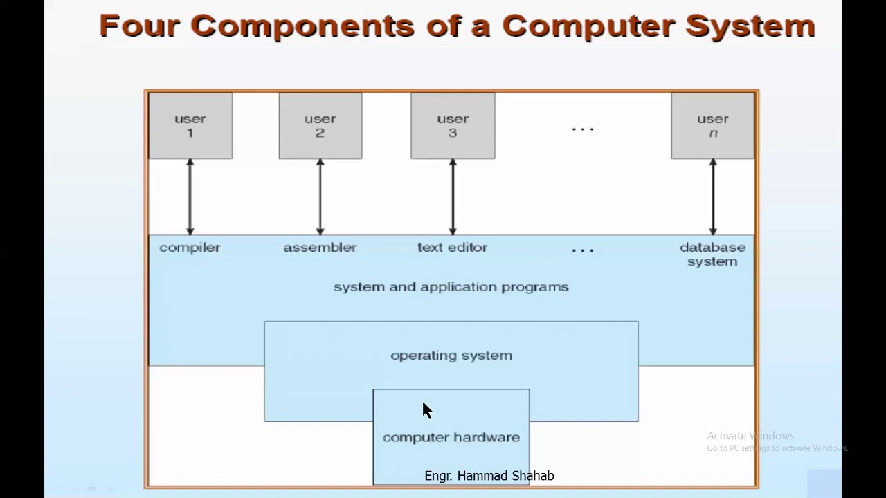 To operate формы. Functions of the Network operating System.