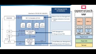 Creative summaries-4 How NFV, ETSI & OpenStack are related to each other