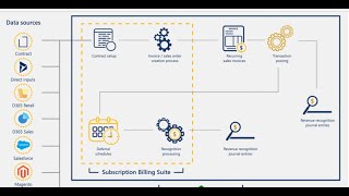 Subscription Billing – Billing Schedules and Invoicing