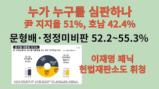 尹 지지율 51%, 문형배·정정미 비판 52.2~55.3%. 누가 누구를 심판하나. 언론 제대로 보도했다면 60% 넘겼을 것. 호남에서도 42.4%가 尹지지. 이재명 기반 흔들.