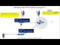 Spanning tree protocol STP Convergence - What if one switch fails