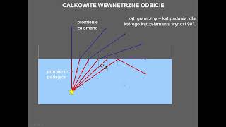 Całkowite wewnętrzne odbicie