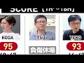 【ゴルフ初級者】残り2ホールで3打リード！中級者から初勝利なるか！？【高松ゴールドcc　no7〜9】最終回