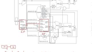 Single Cycle Datapath Overview