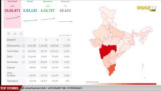 ਭਾਰਤ : ਛੇ ਦਿਨਾਂ ਚ ਵਧਿਆ ਦੋ ਲੱਖ ਦਾ ਅੰਕੜਾ, #coronavirus ਨੇ ਪਾਰ ਕੀਤੀ ਇੱਕ ਮਿਲੀਅਨ ਦੀ ਹੱਦ || Indoz TV