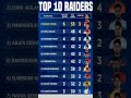 PRO KABADDI TOP 10 RAIDERS | PRO KABADDI top 10 Defenders #prokabaddi