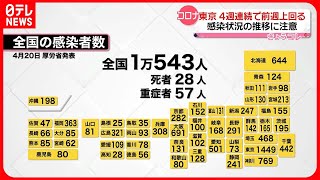 【新型コロナ】東京都　“7日間平均”が4週連続前週上回り「注意必要」