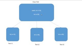 Java static variable, method, block, static inner class, interface static method