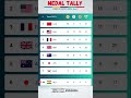 Paris Olympics 2024 Medal Tally List 🥇🥈🥉