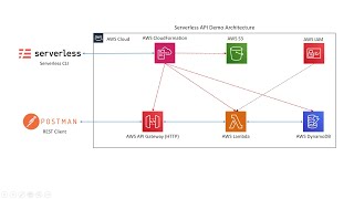 Tutorial - Getting Started with Serverless Framework on AWS