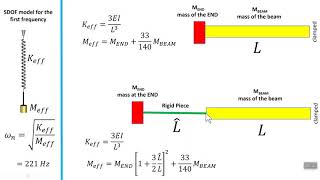 FEA Rigid Virtual Part Modal Analysis Nader G Zamani