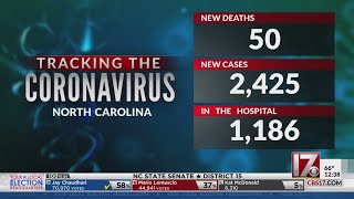 NC reports 2,425 new COVID-19 cases, 50 deaths