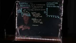 Rainfall Hyetograph