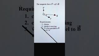 Requirements for Magnetic Force