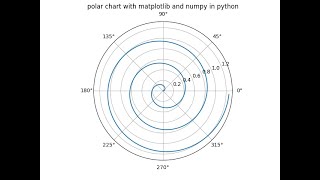 Polar Chart with Matplotlib in Python