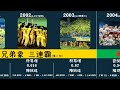 【年度總冠軍】中華職棒年度總冠軍球隊 1990~2005