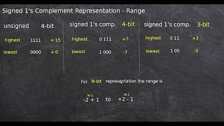 Singed 1's Complement Representation (Range)