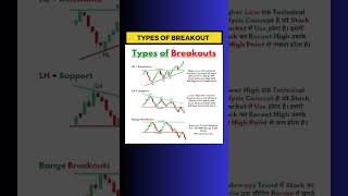 types of breakout strategy #breakouttrading #breakout #shorts