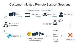 What Is Remote Support? How BeyondTrust Remote Support Works