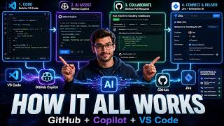 GitHub vs GitHub Copilot vs VS Code vs Visual Studio | Complete Beginner Guide (2026)