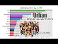 Urban Population by Country (1976-2018) | Country Rankings