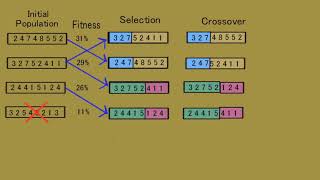 Genetic Algorithm in AI