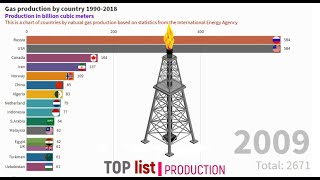 Gas production by Country 1990-2018