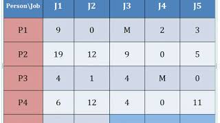 Assignment Problem_#2 | Unbalanced [Operations Research_#9]