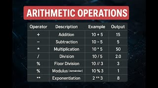 🔢 Arithmetic Operations in Python | Addition, Subtraction, Multiplication, Division Explained