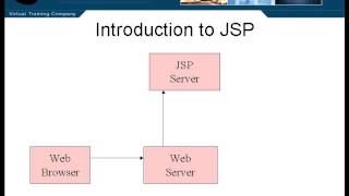 Lesson1 Introduction to JSP | JAVA J2EE Tutorials