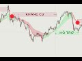 best trading indicator zero lag ma buy u0026 sell signals 99% winrate